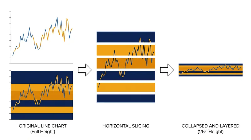 Horizon charts bypass the aspect ratio problem by layering data bands, compressing vertical space without distorting the slope.