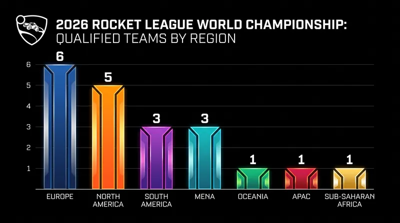 Regional representation among the 20 teams competing in Fort Worth.