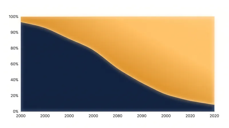 As the block subsidy decays toward zero, transaction fees must eventually fund the network's security budget.