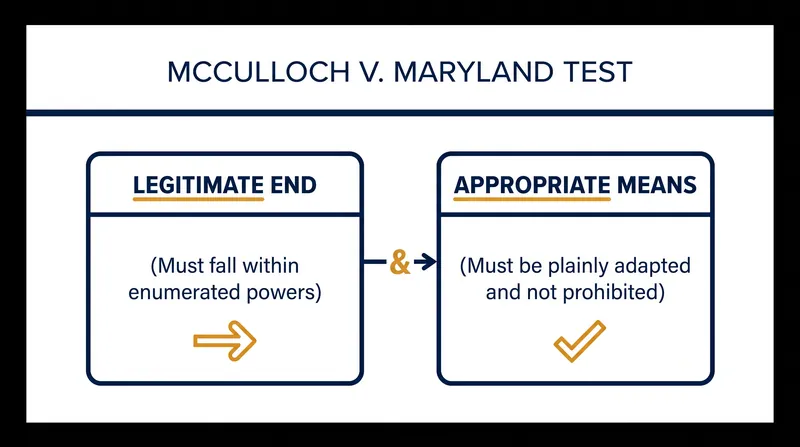 Chief Justice John Marshall's two-part test for the Necessary and Proper Clause.