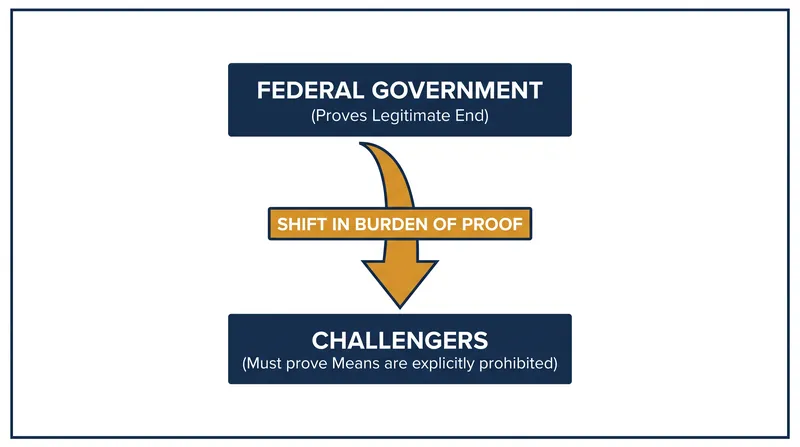 The 1819 ruling structurally shifted how constitutional challenges to federal power are argued.