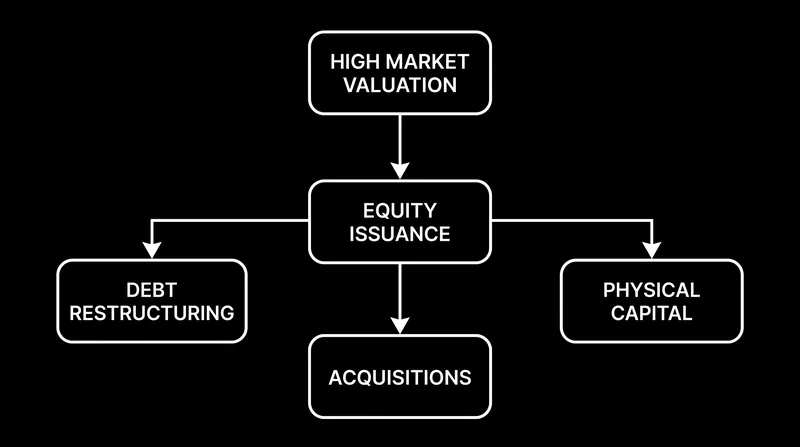 Firms often divert the premium from a high Q ratio into financial restructuring rather than immediate physical capacity.