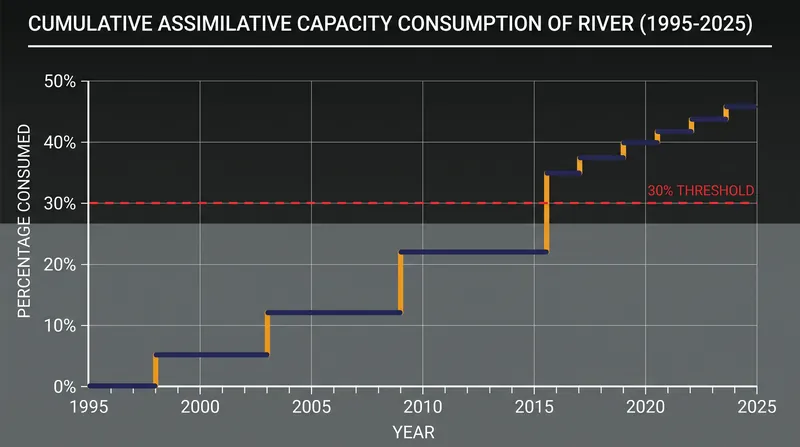 Cumulative impacts can slowly erode a water body's pristine buffer if de minimis exemptions are not strictly tracked.