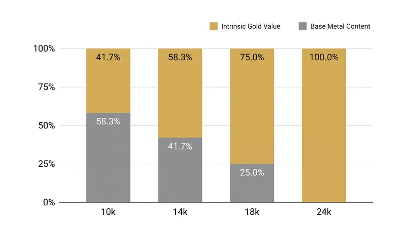 The ratio of pure gold to base metals dictates both the intrinsic melt value and the structural integrity of the piece.