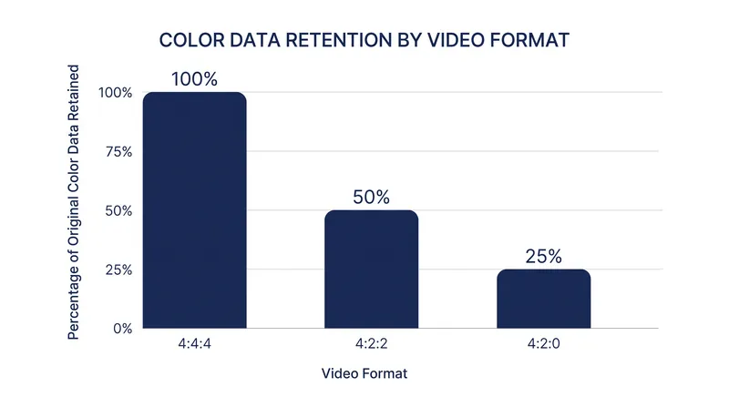 4:2:0 video discards 75 percent of the original color data captured by the sensor.