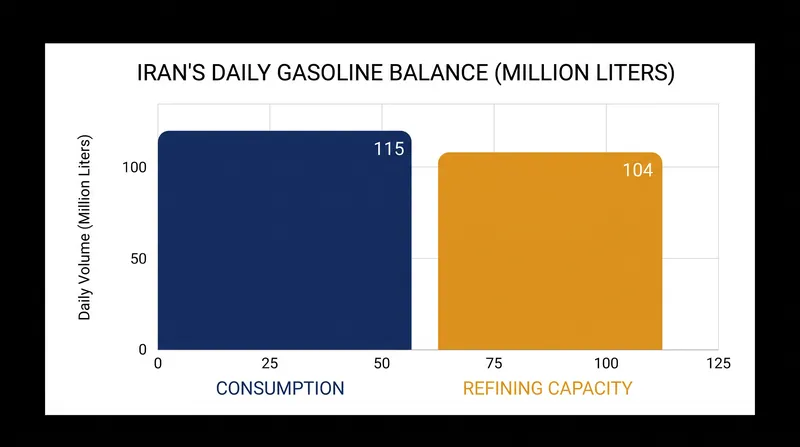 Iran's daily gasoline consumption currently outpaces its domestic refining capacity by 11 million liters.
