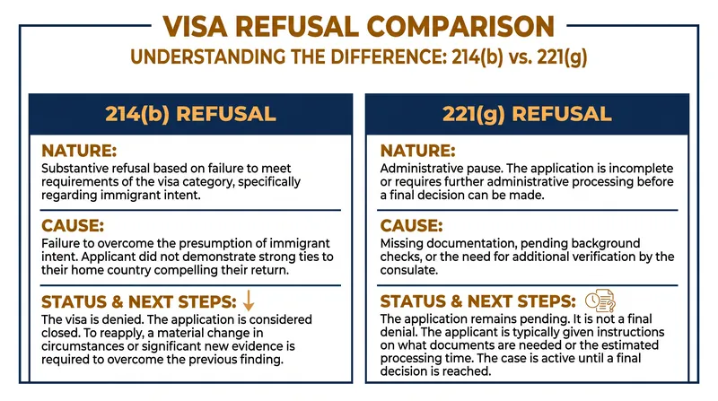While a 221(g) notice is a temporary pause for missing information, a 214(b) refusal is a hard denial based on intent.