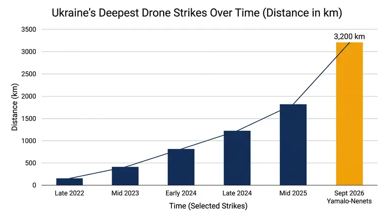The September 9 operation marks a significant expansion of Ukraine's deep-strike capabilities.