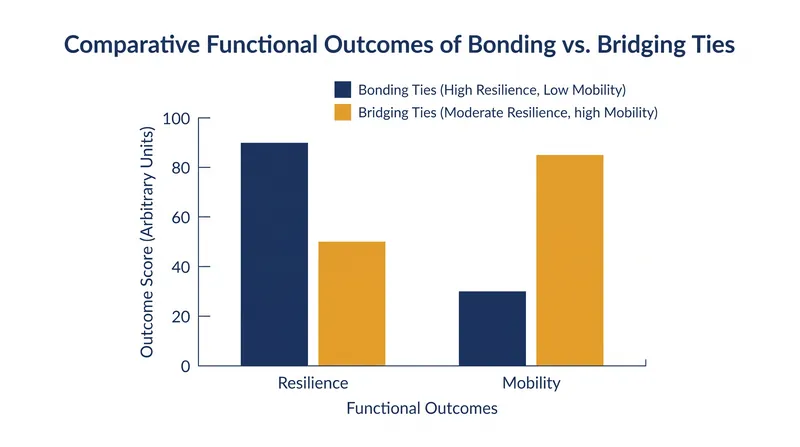 While bonding ties maximize immediate resilience, bridging ties are the primary driver of upward mobility.