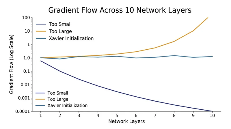 Without proper initialization, gradients either vanish to zero or explode exponentially as they propagate backward.