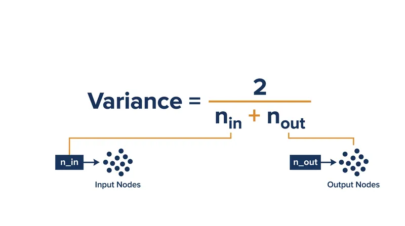 The Glorot variance formula scales initial weights based on the number of connections entering and exiting a layer.