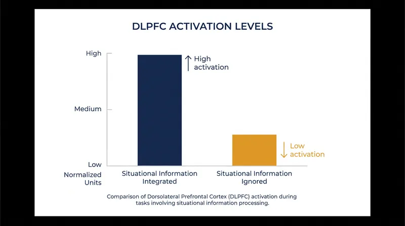 fMRI data shows that integrating situational context requires significant activation in the brain's executive function centers.