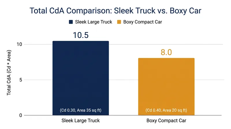A smaller vehicle with a poor drag coefficient can still generate less total aerodynamic resistance than a highly aerodynamic large truck.