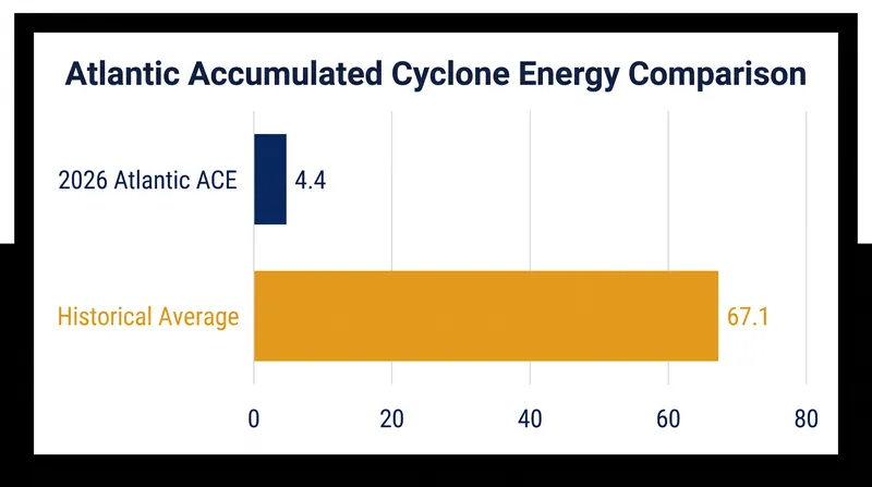 Accumulated Cyclone Energy in the Atlantic is at a record low for mid-September.