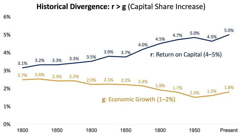 Historically, the rate of return on capital has consistently outpaced overall economic growth.