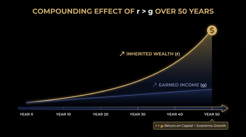Over multiple generations, a 3 percent spread between r and g results in exponential wealth concentration.