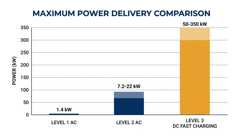 Maximum power delivery by charging architecture.