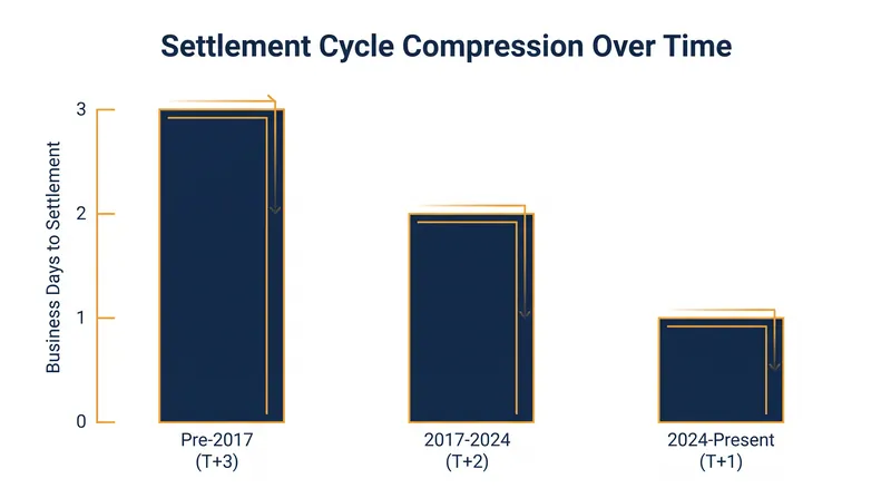 The U.S. securities settlement cycle has compressed from three days to one day over the past decade.
