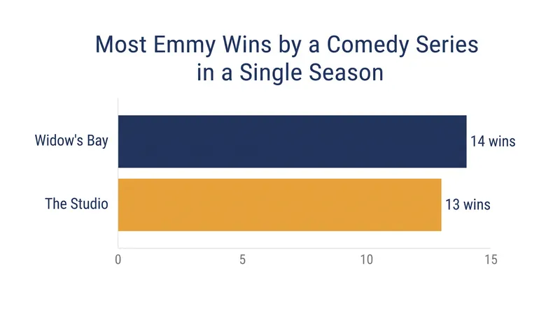 Widow's Bay shattered the all-time record for most Emmy wins by a comedy series in a single season.