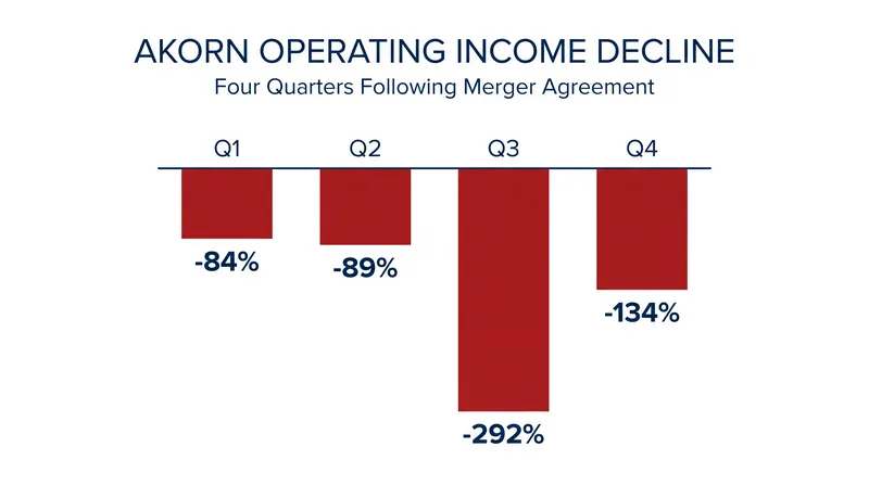In the Akorn v. Fresenius case, the target company suffered a catastrophic multi-quarter collapse in operating income.