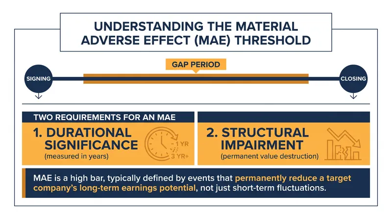 An MAE requires proof that a company's earning power has been permanently impaired, not just temporarily disrupted.