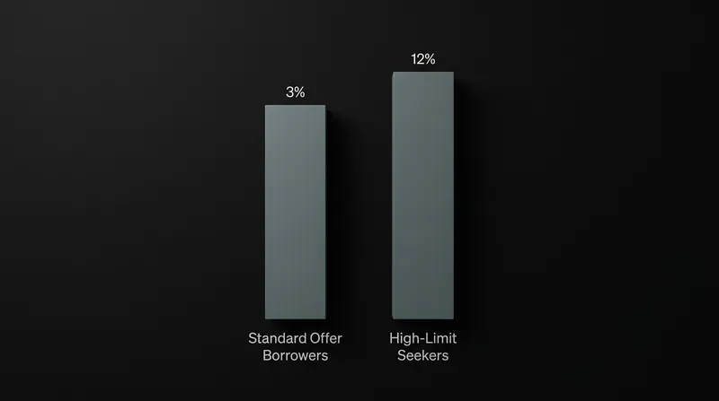Borrowers who seek higher credit limits demonstrate a statistically higher rate of default.