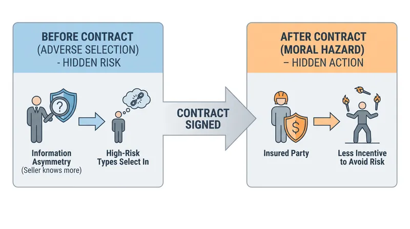 The timeline of asymmetric information in financial contracts.