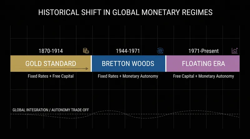 Global economic systems have rotated through the trilemma's trade-offs over the past century.