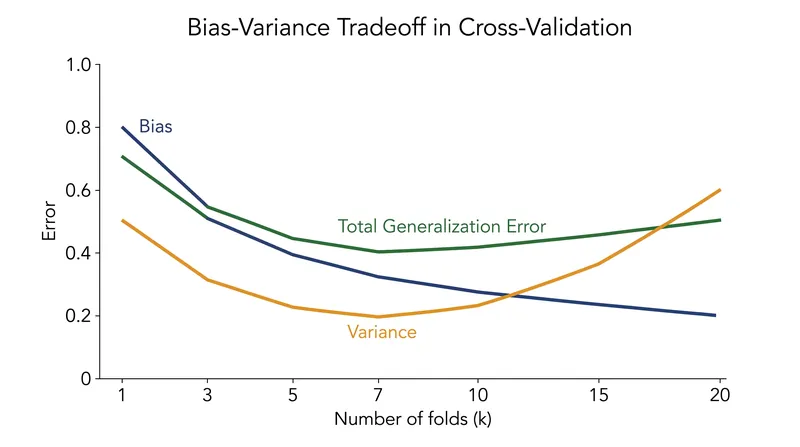 Empirical research consistently shows that setting k=5 or k=10 minimizes the combined penalty of bias and variance.