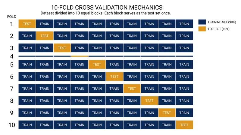 In 10-fold cross-validation, the dataset is partitioned so that every data point serves as a test case exactly once.