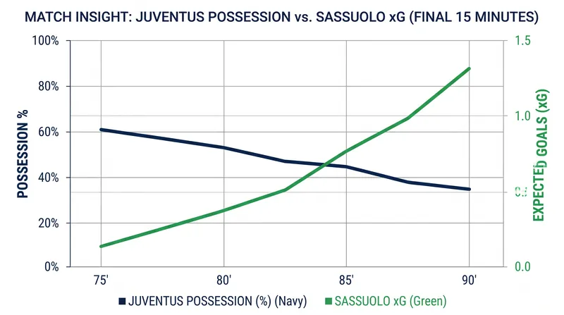 Match momentum shifted drastically toward Sassuolo in the final 15 minutes.