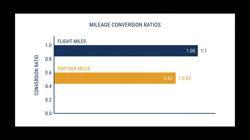Asiana flight miles will convert to Korean Air miles at a 1:1 ratio, while partner miles convert at 1:0.82.