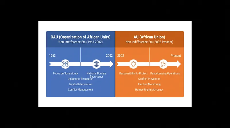 The institutional shift from the Organization of African Unity to the African Union.