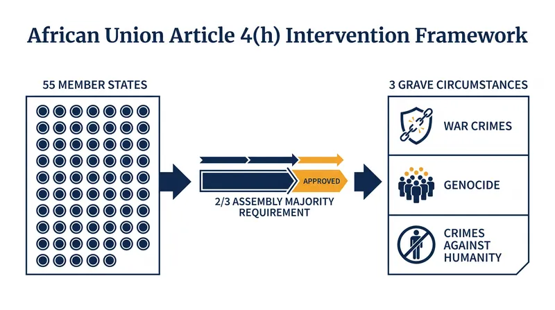 The legal threshold for intervention under the AU Constitutive Act.