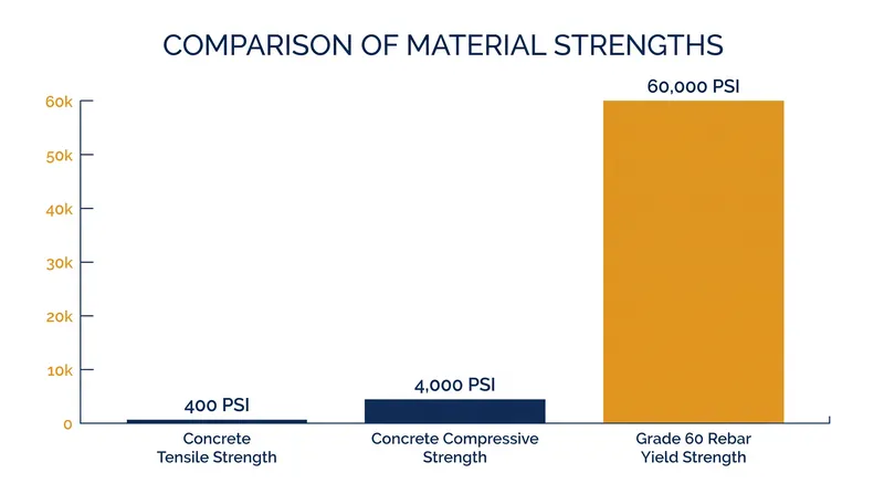 Grade 60 rebar provides 150 times the tensile resistance of standard unreinforced residential concrete.