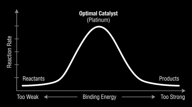 The volcano plot visualizes the Sabatier principle: reaction rates peak only at an intermediate binding energy.