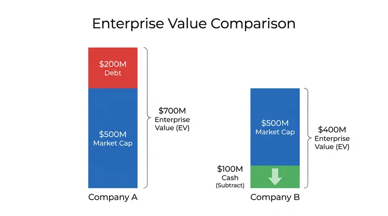 Two companies with the same stock value can have drastically different acquisition costs.