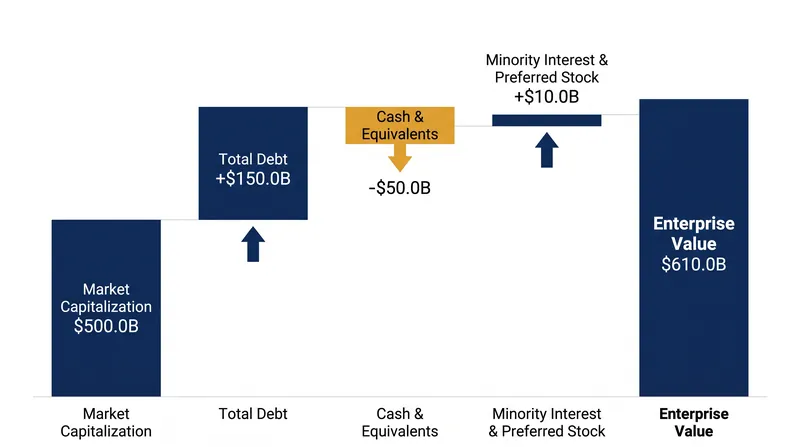 The bridge from equity value to enterprise value incorporates the entire capital structure.
