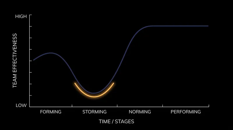 Team effectiveness temporarily drops during the storming phase before accelerating to a high-performance peak.