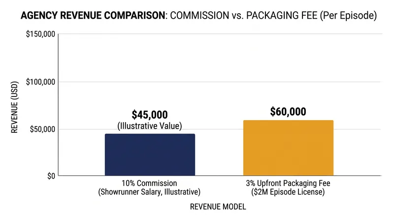 Packaging fees often generated significantly more upfront revenue for an agency than standard commissions.