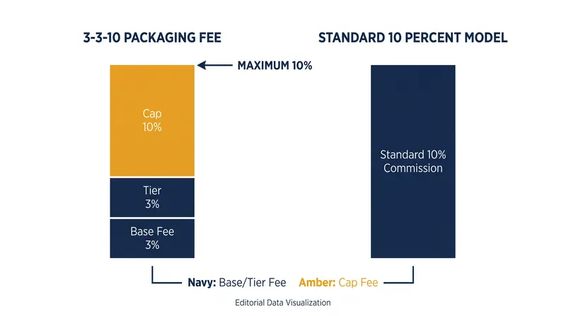 The 3-3-10 formula allowed agencies to take a percentage of a show's license fee and backend profits.
