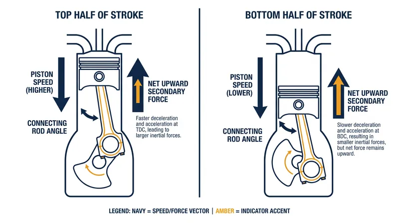 Because of connecting rod geometry, pistons travel faster through the top half of their stroke, creating a net upward force twice per revolution.