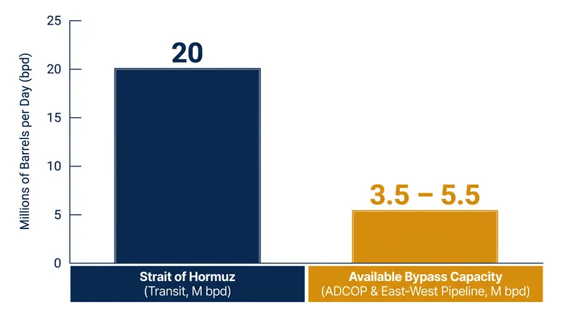 Overland pipeline capacity can only offset a fraction of the strait's daily oil throughput.