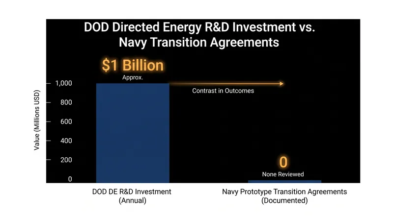 Even heavily funded R&D portfolios struggle to secure the transition agreements necessary to cross the Valley of Death.