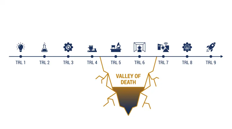 The Technology Readiness Level scale and the structural gap known as the Valley of Death.