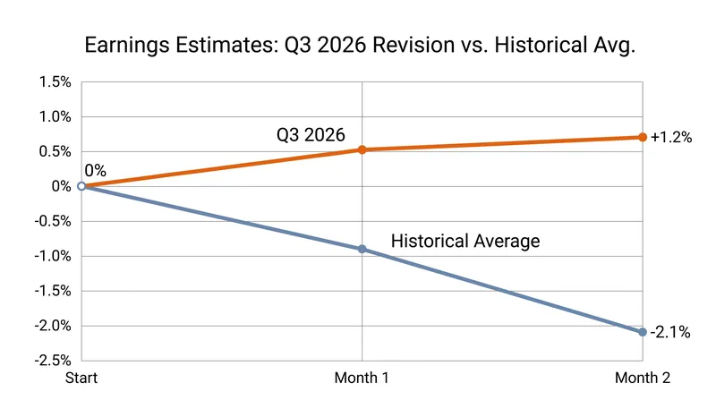 Unlike historical patterns where estimates fall, Q3 projections have been revised upward.