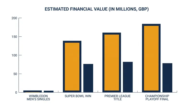 The financial windfall of promotion makes the playoff final the most lucrative single match in global sports.