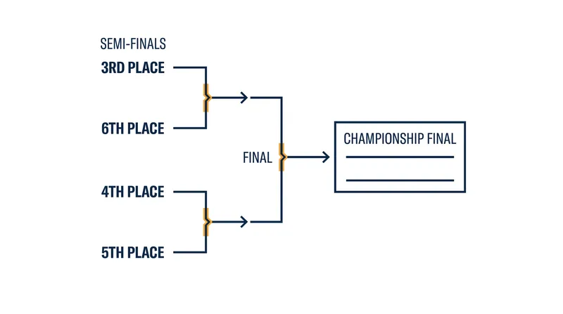 The traditional playoff structure pits the highest remaining seed against the lowest in a two-legged format.