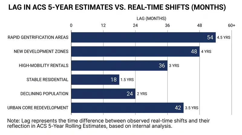 The reliance on 5-year ACS data creates a measurement lag in identifying rapidly changing tracts.