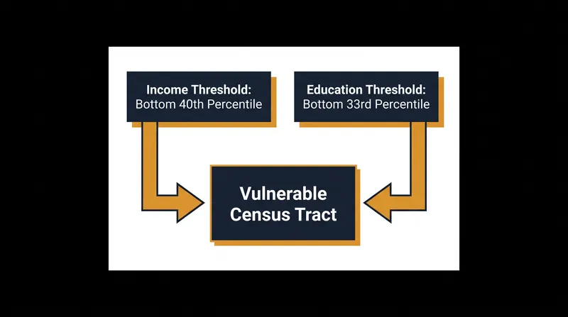 The dual-threshold baseline required for a census tract to be eligible for gentrification classification.